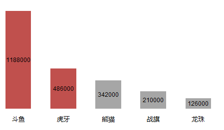 包含熊猫tv刷礼物_熊猫tv星颜刷礼物等级_斗鱼tv刷礼物的词条