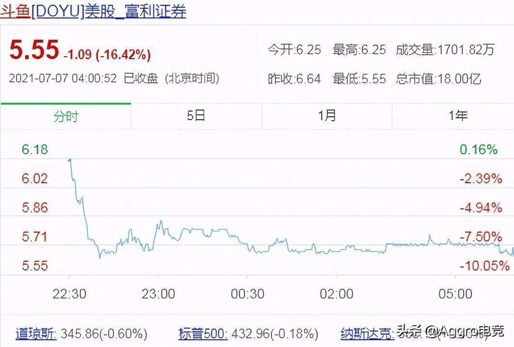 斗鱼TV，投资一亿元。2016年斗鱼TV完成1亿美元(人民币6.7亿元)新一轮融_天娱数科(002354)股吧_东方财富网股吧的简单介绍