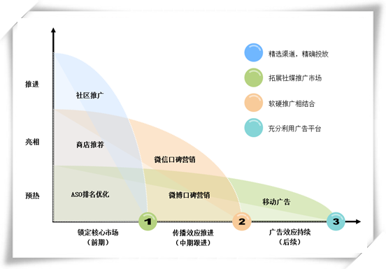 如何选择APP的推广渠道？-知识库-市场部网的简单介绍