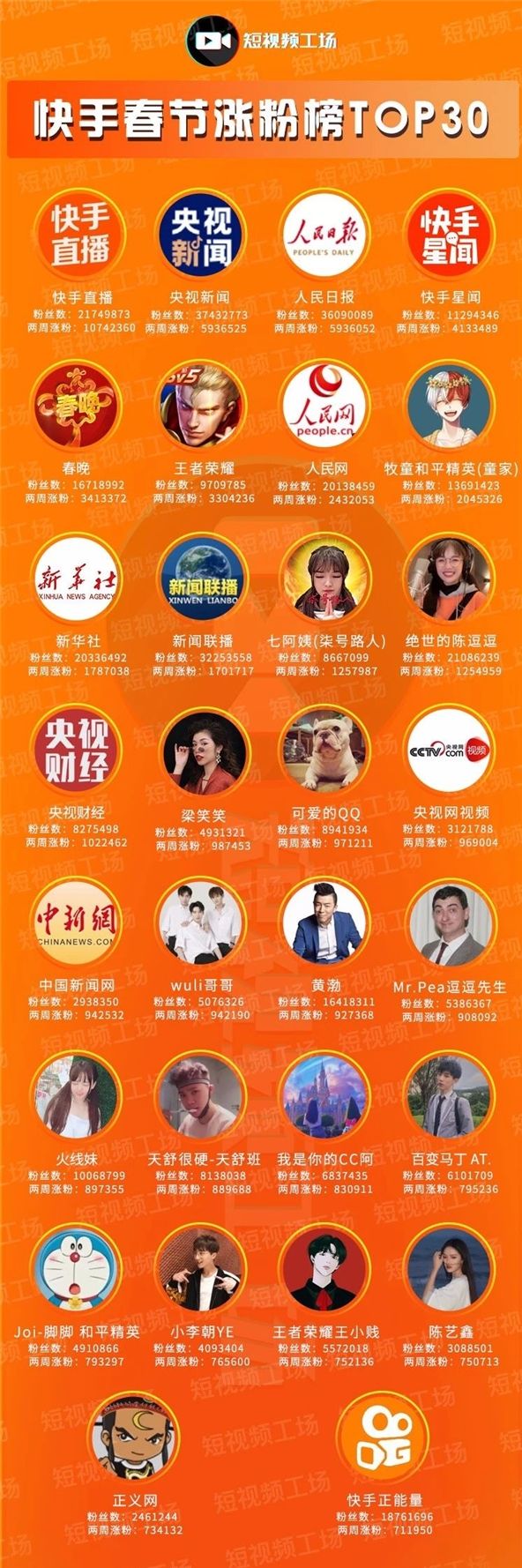 关于快手怎么涨粉丝最快，快手涨粉最快的5大要点？-营销圈的信息