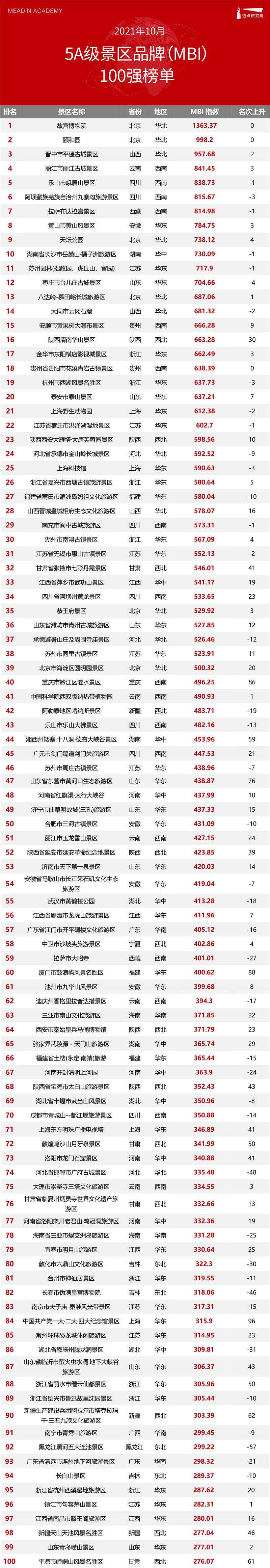 关于2022年4月景区品牌短视频影响力100强榜单_数量最多_百强_南澳岛的信息