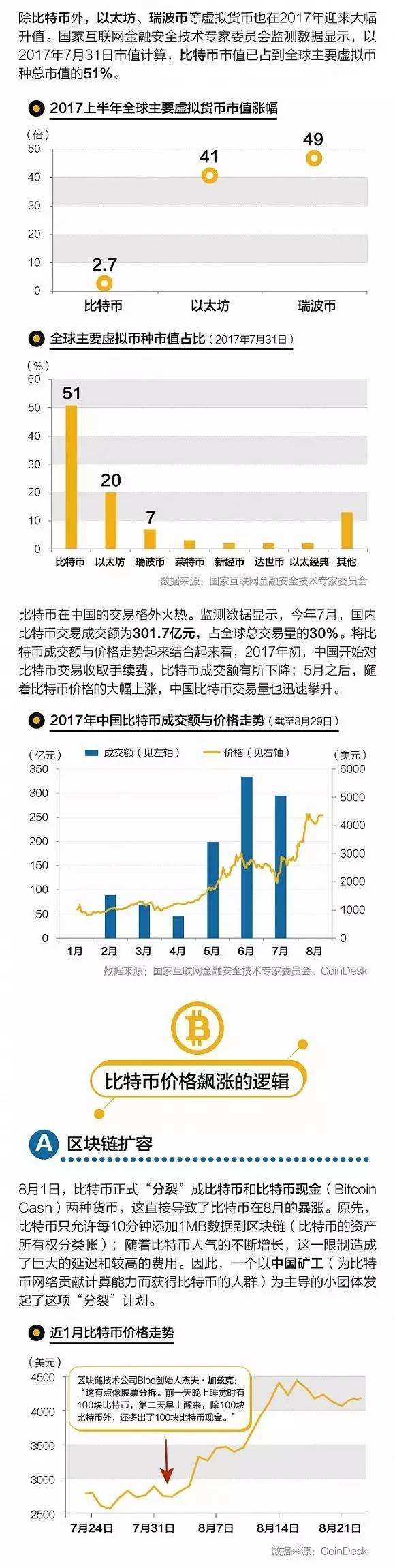 包含比特币疯涨再次刷屏业内:无真实价值支撑纯属投机炒作--经济・科技--人民网的词条