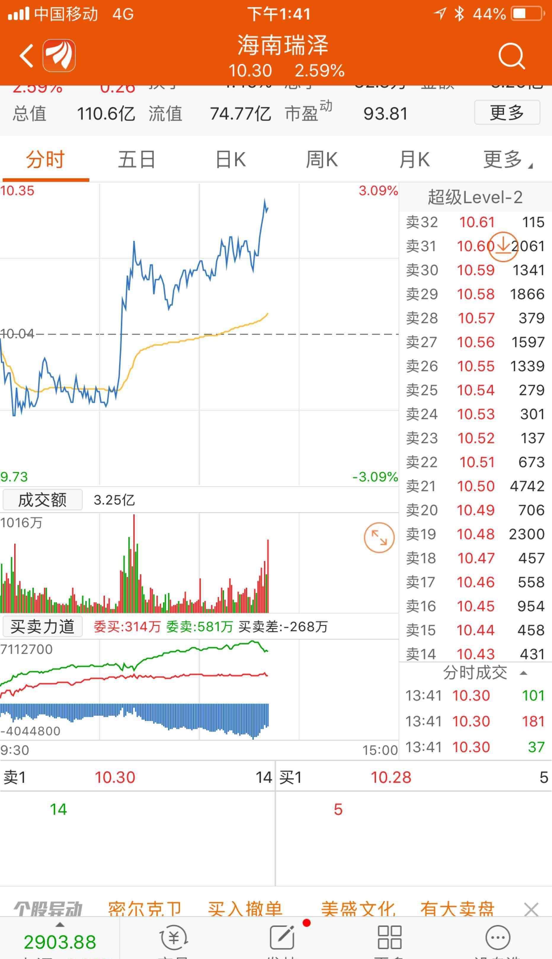 关于两毛五收购五十万股，有的联系我！_中弘1(400071)股吧_东方财富网股吧的信息