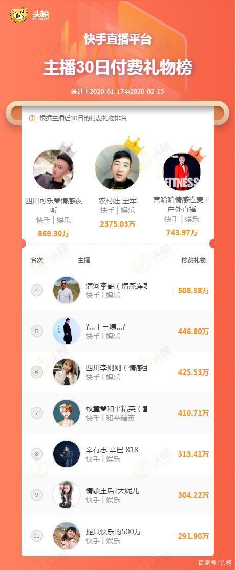 于利快手首秀，开播3分钟人气破10万，辛巴豪刷100万秒榜|华少|陈小春_网易订阅的简单介绍