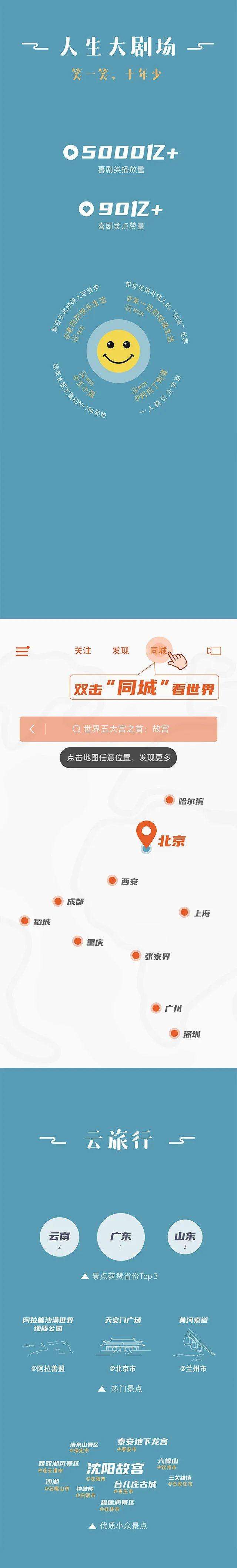 关于2019快手内容报告:日活突破3亿点赞量超3500亿_凤凰网的信息 关于2019快手内容报告:日活突破3亿点赞量超3500亿_凤凰网的信息