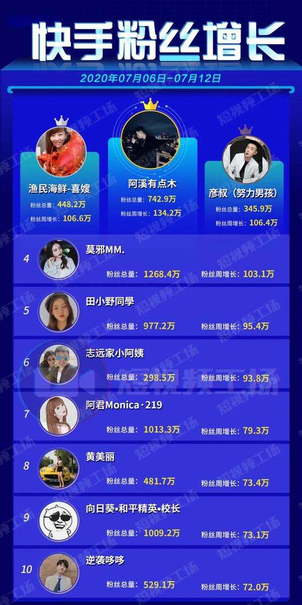 关于刘思瑶抖音月涨粉600万；微信视频号发力|短视频7月报_快手的信息