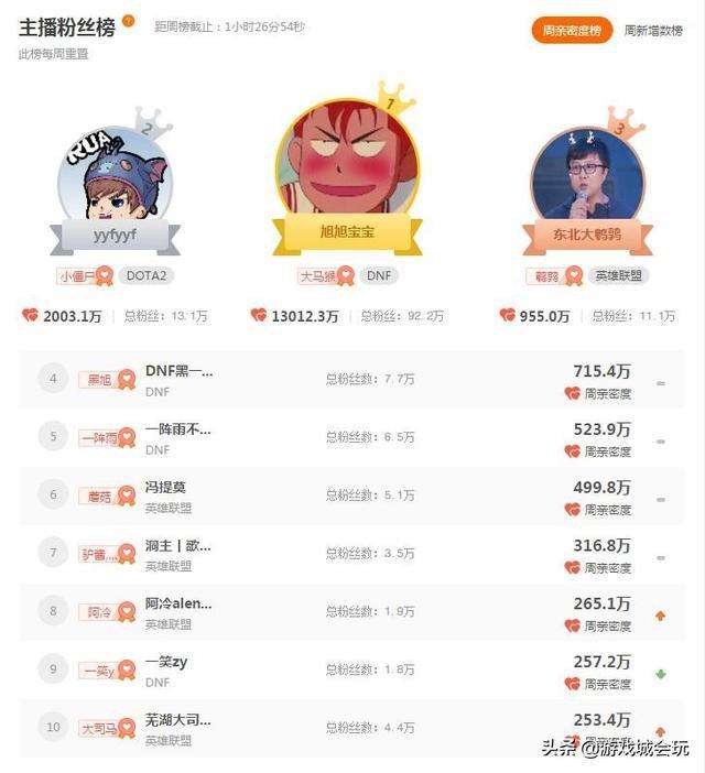 包含斗鱼主播实际收入,一个小主播一个月能挣多少钱?-线报活动-云赚网的词条 包含斗鱼主播实际收入,一个小主播一个月能挣多少钱?-线报活动-云赚网的词条