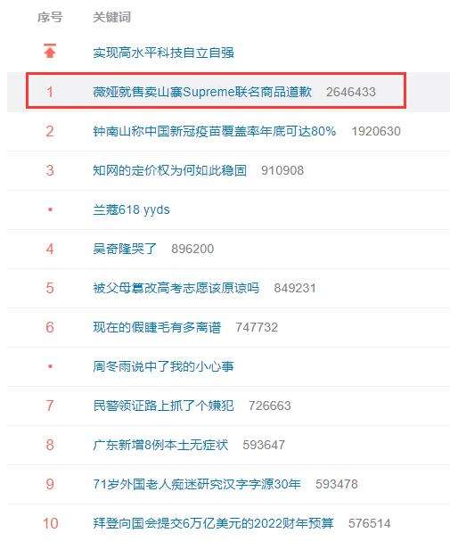 包含2022年2月3日微博热搜榜热搜数据所有汇总-虎泰克新闻网|带你随时随地了解身边大事,小事,天下事的词条 包含2022年2月3日微博热搜榜热搜数据所有汇总-虎泰克新闻网|带你随时随地了解身边大事,小事,天下事的词条
