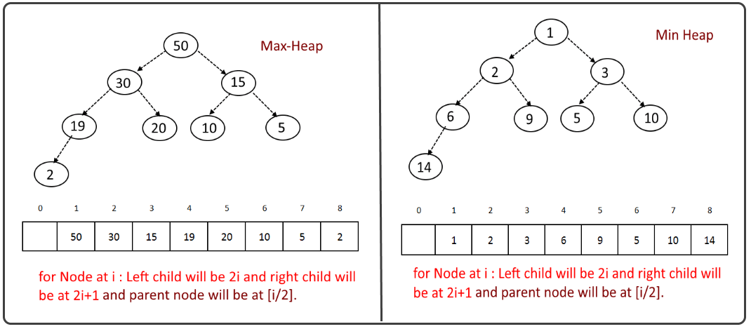 python树结构实现小顶堆_堆排序的Python实现(附详细过程图和讲解)_weixin_39929253的博客-CSDN博客的简单介绍