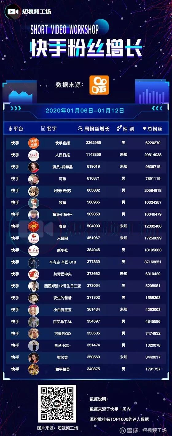 关于2019快手日活突破3亿,点赞量超3500亿|二次元_新浪科技_新浪网的信息 关于2019快手日活突破3亿,点赞量超3500亿|二次元_新浪科技_新浪网的信息